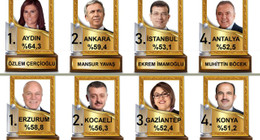 İşte AK Parti ve CHP'nin en başarılı 10 belediye başkanı. Hakan Bayrakçı'nın sahibi olduğu Sonar araştırma açıkladı