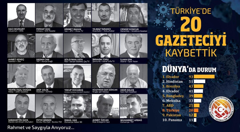 KGK Covid-19 raporu: 2020’de 20 gazeteciyi Coronavirus'ten kaybettik