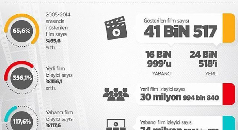 Beyaz perdede 'yerli film' rüzgarı esiyor
