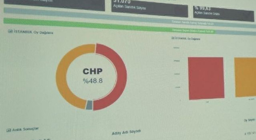 AA'dan haber alınamıyor, DHA'dan yeni veri: YSK verilerine göre İstanbul'da İmamoğlu önde